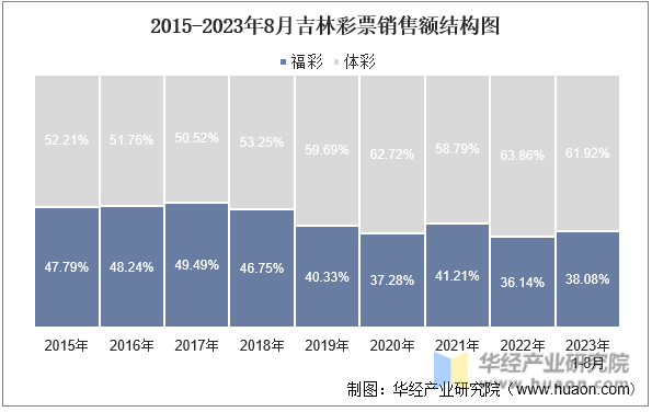 2015-2023年8月吉林彩票销售额结构图