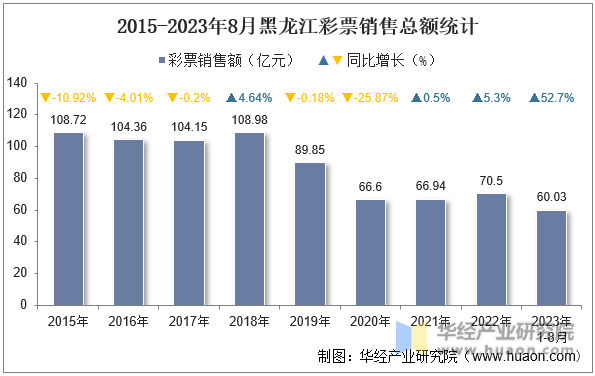2015-2023年8月黑龙江彩票销售总额统计