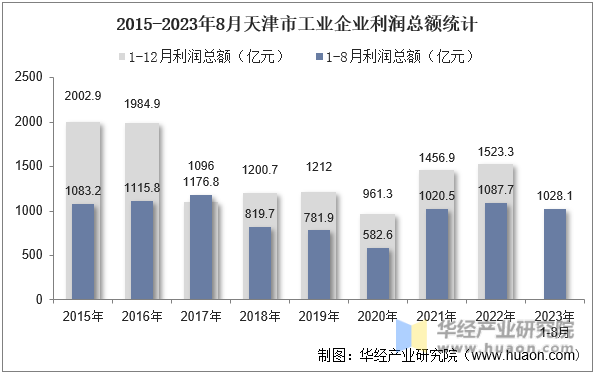 2015-2023年8月天津市工业企业利润总额统计