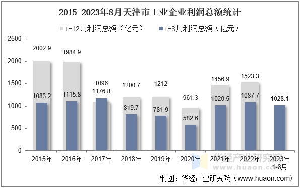 2015-2023年8月天津市工业企业利润总额统计