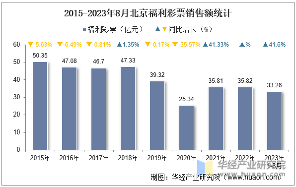 2015-2023年8月北京福利彩票销售额统计