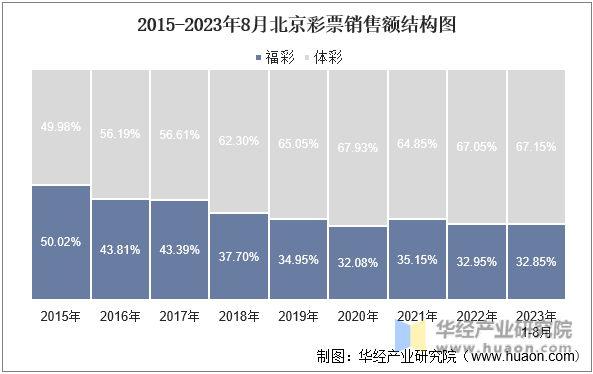 2015-2023年8月北京彩票销售额结构图
