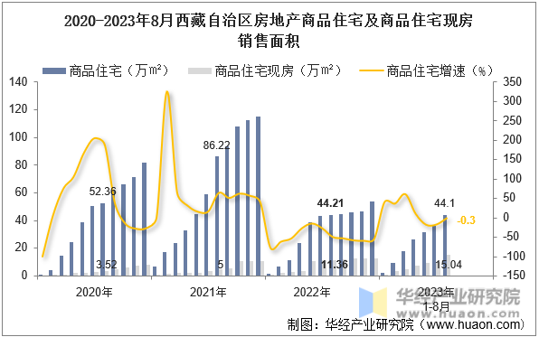 2020-2023年8月西藏自治区房地产商品住宅及商品住宅现房销售面积