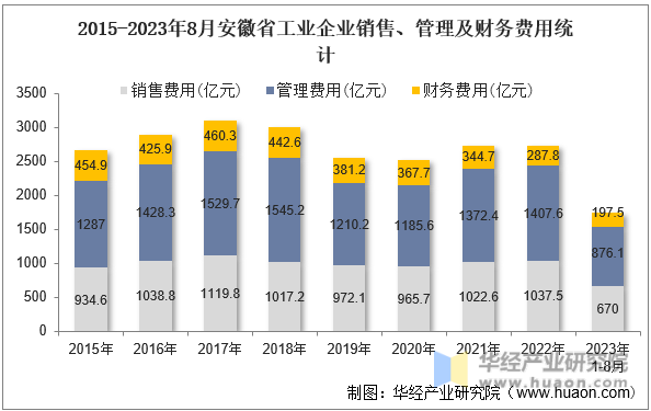 2015-2023年8月安徽省工业企业销售、管理及财务费用统计