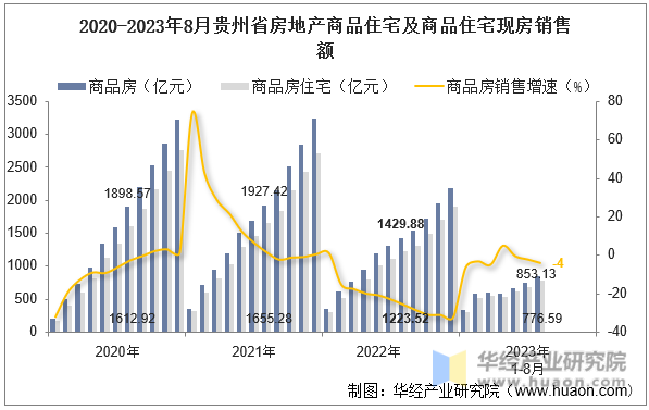 2020-2023年8月贵州省房地产商品住宅及商品住宅现房销售额