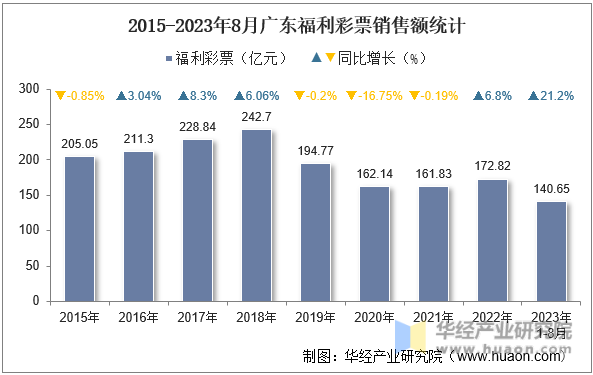 2015-2023年8月广东福利彩票销售额统计