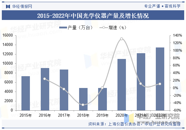 2015-2022年中国光学仪器产量及增长情况