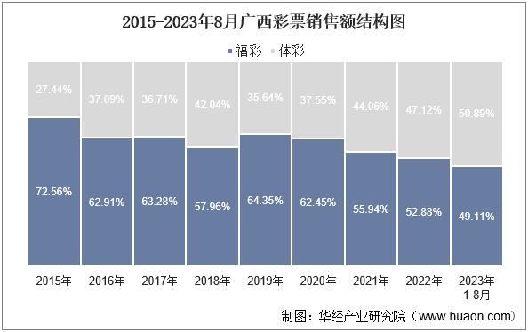 2015-2023年8月广西彩票销售额结构图