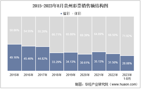 2015-2023年8月贵州彩票销售额结构图