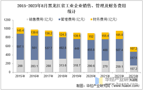 2015-2023年8月黑龙江省工业企业销售、管理及财务费用统计