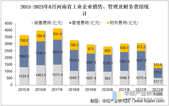 2015-2023年8月河南省工业企业销售、管理及财务费用统计
