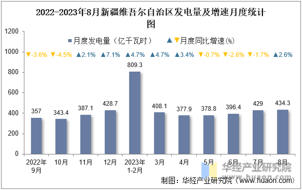 2022-2023年8月新疆维吾尔自治区发电量及增速月度统计图