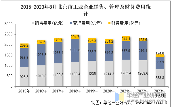2015-2023年8月北京市工业企业销售、管理及财务费用统计