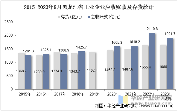 2015-2023年8月黑龙江省工业企业应收账款及存货统计