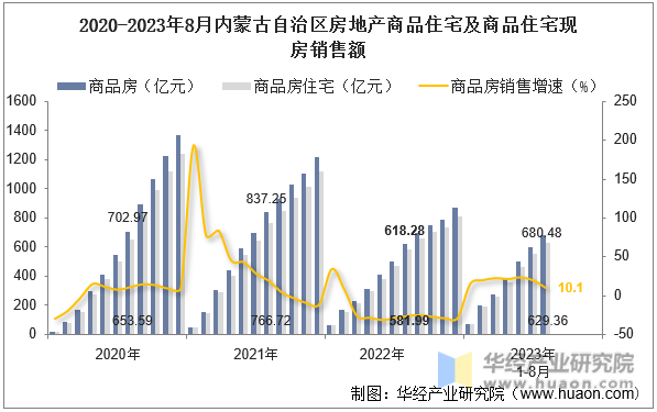 2020-2023年8月内蒙古自治区房地产商品住宅及商品住宅现房销售额