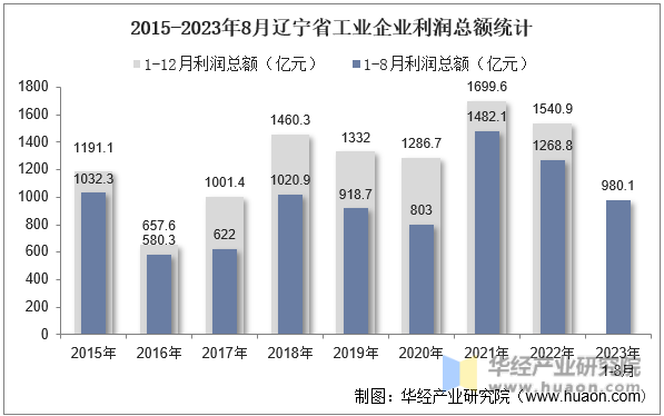 2015-2023年8月辽宁省工业企业利润总额统计