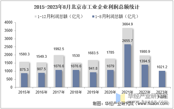 2015-2023年8月北京市工业企业利润总额统计