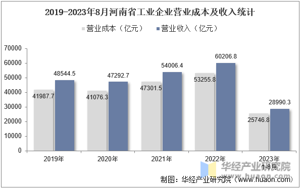 2019-2023年8月河南省工业企业营业成本及收入统计