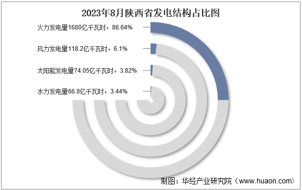 2023年8月陕西省发电结构占比图