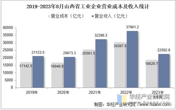 2019-2023年8月山西省工业企业营业成本及收入统计