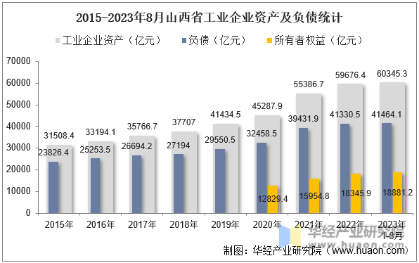 2015-2023年8月山西省工业企业资产及负债统计