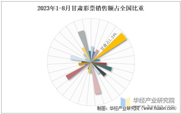 2023年1-8月甘肃彩票销售额占全国比重