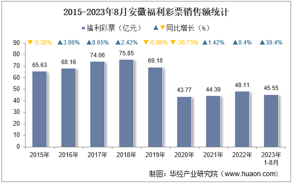 2015-2023年8月安徽福利彩票销售额统计