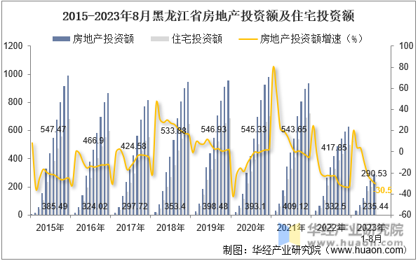 2015-2023年8月黑龙江省房地产投资额及住宅投资额