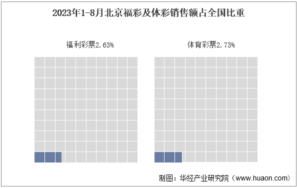 2023年1-8月北京福彩及体彩销售额占全国比重