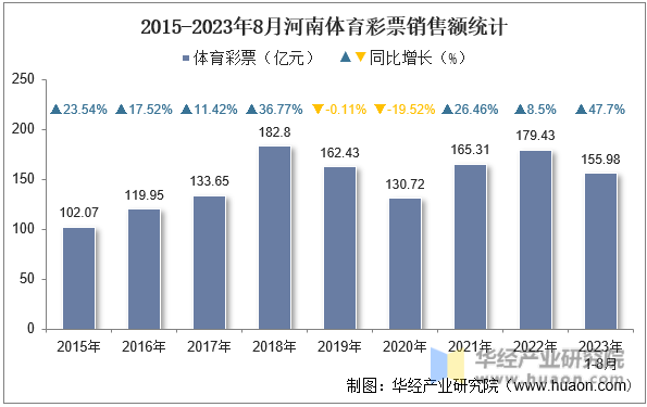 2015-2023年8月河南体育彩票销售额统计