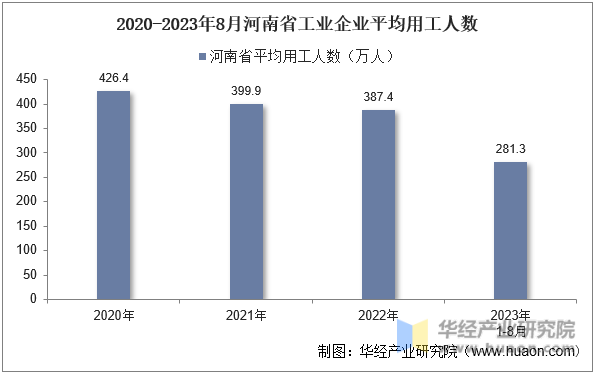 2020-2023年8月河南省工业企业平均用工人数