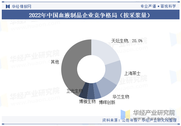 2022年中国血液制品企业竞争格局（按采浆量）