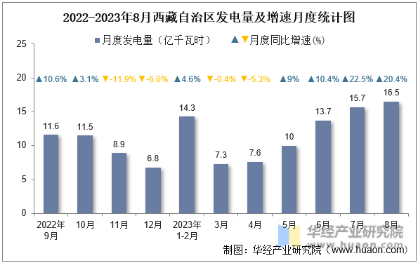 2022-2023年8月西藏自治区发电量及增速月度统计图
