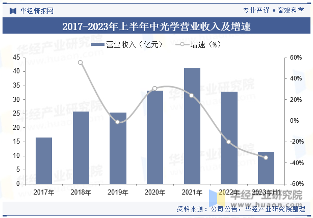 2017-2023年上半年中光学营业收入及增速