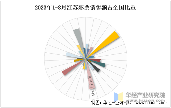 2023年1-8月江苏彩票销售额占全国比重