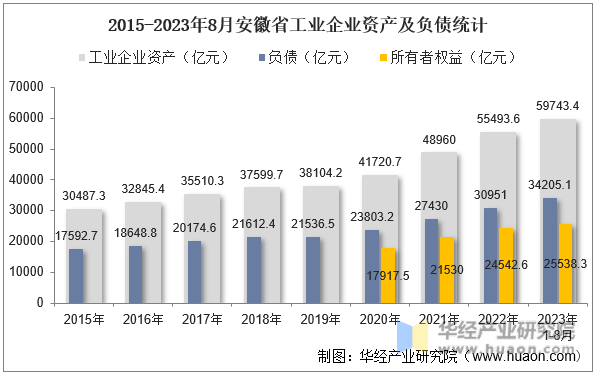 2015-2023年8月安徽省工业企业资产及负债统计