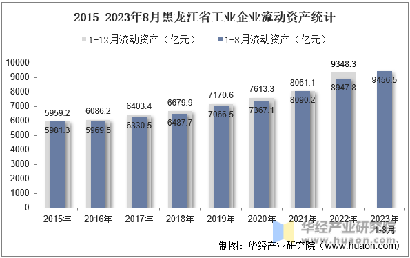 2015-2023年8月黑龙江省工业企业流动资产统计