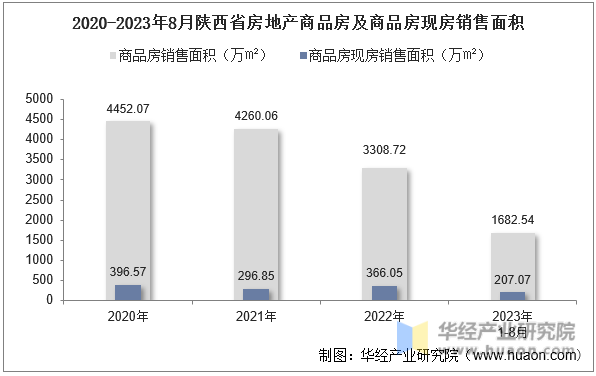 2020-2023年8月陕西省房地产商品房及商品房现房销售面积