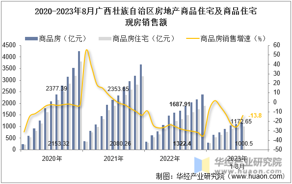 2020-2023年8月广西壮族自治区房地产商品住宅及商品住宅现房销售额