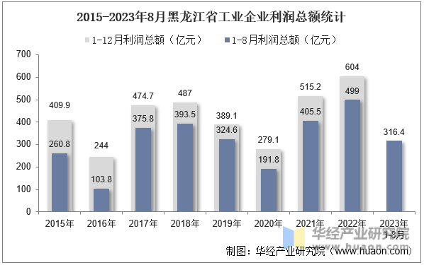 2015-2023年8月黑龙江省工业企业利润总额统计