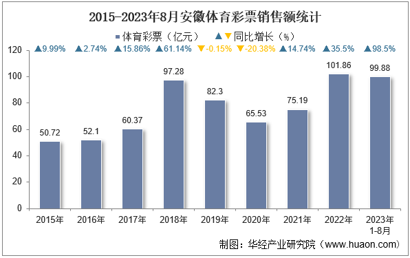 2015-2023年8月安徽体育彩票销售额统计
