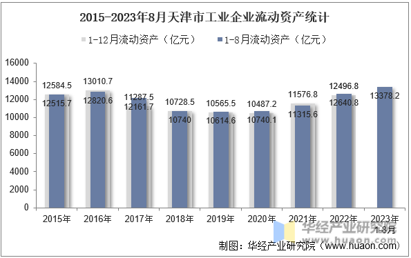2015-2023年8月天津市工业企业流动资产统计