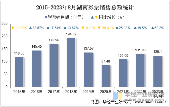 2015-2023年8月湖南彩票销售总额统计