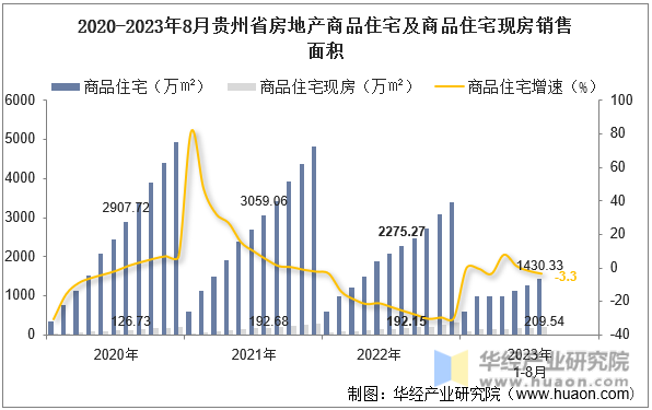 2020-2023年8月贵州省房地产商品住宅及商品住宅现房销售面积