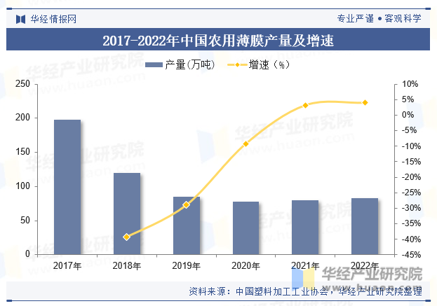 2017-2022年中国农用薄膜产量及增速