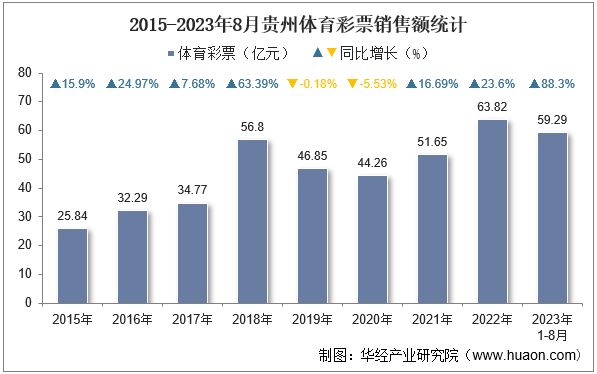 2015-2023年8月贵州体育彩票销售额统计