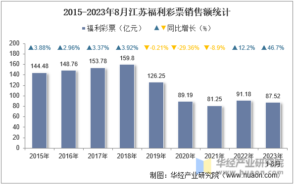 2015-2023年8月江苏福利彩票销售额统计