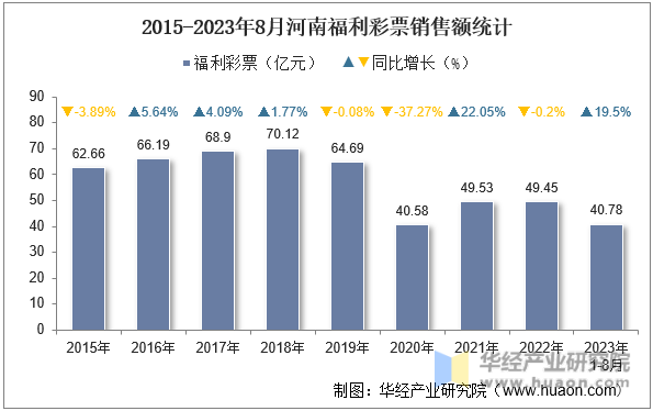 2015-2023年8月河南福利彩票销售额统计