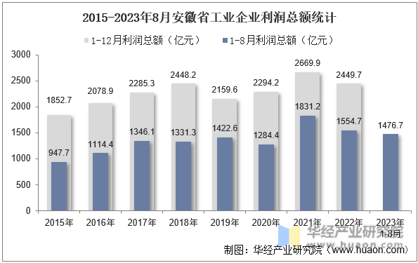 2015-2023年8月安徽省工业企业利润总额统计