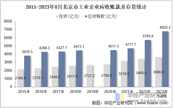 2015-2023年8月北京市工业企业应收账款及存货统计